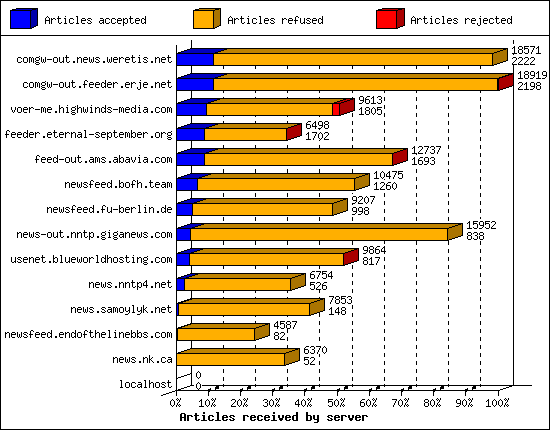 Articles received by server