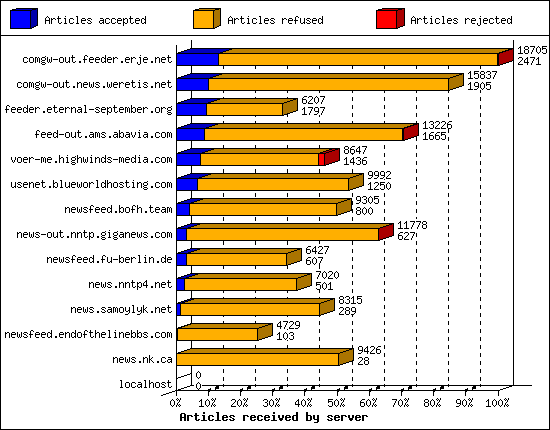Articles received by server