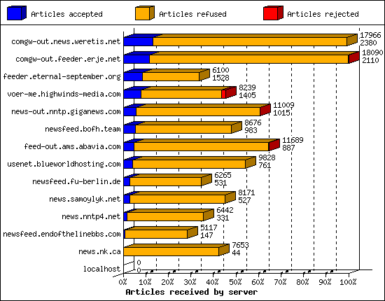 Articles received by server