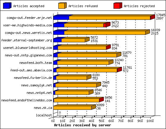 Articles received by server