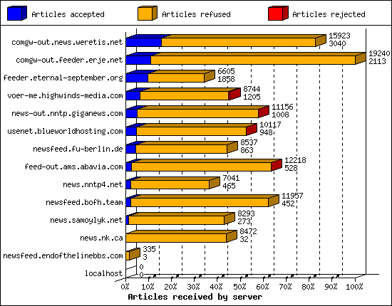 Articles received by server
