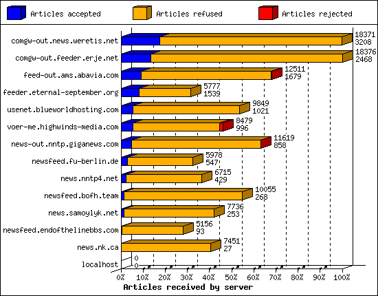 Articles received by server