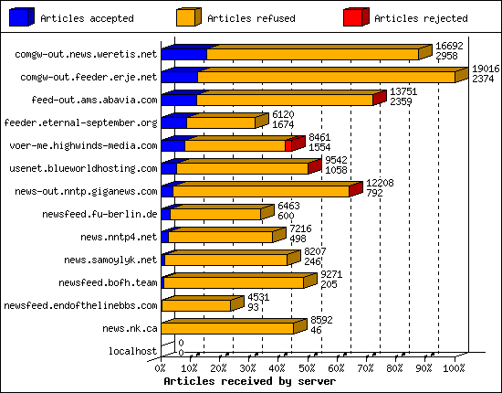 Articles received by server