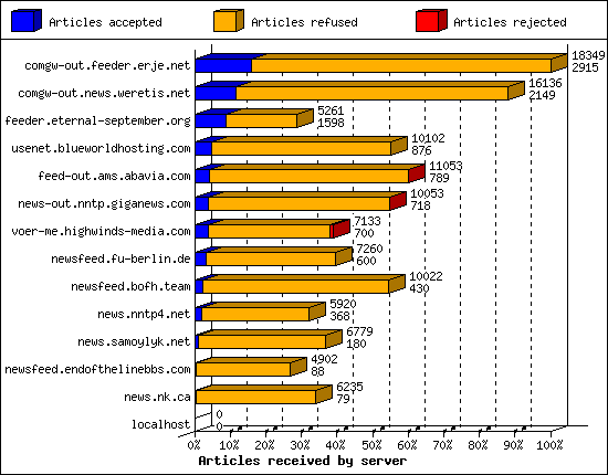 Articles received by server
