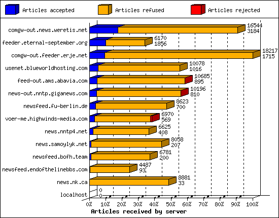 Articles received by server