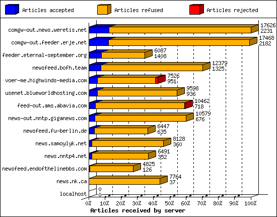 Articles received by server