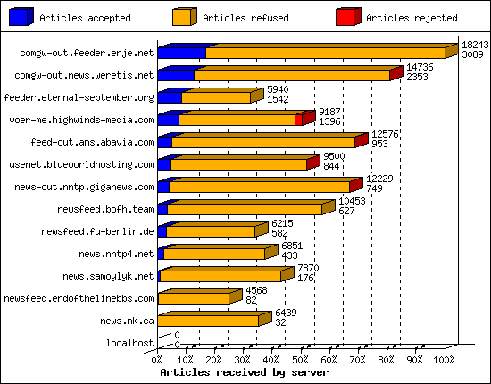 Articles received by server
