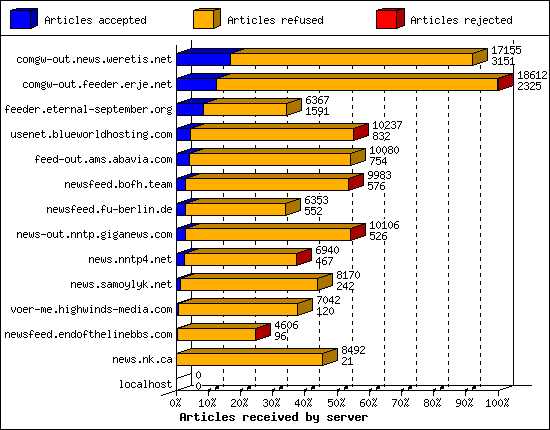 Articles received by server