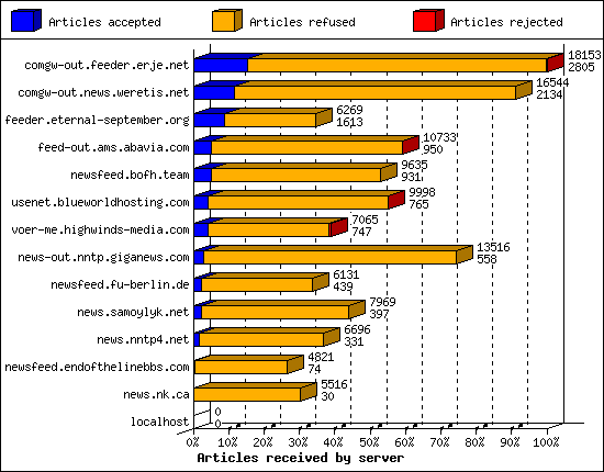 Articles received by server