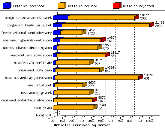 Articles received by server