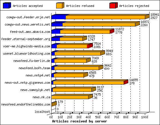 Articles received by server