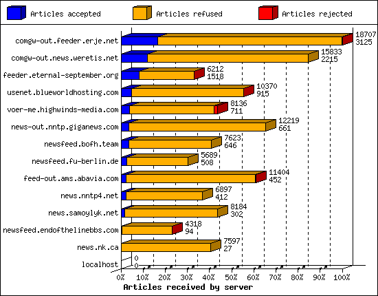 Articles received by server