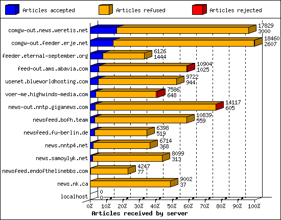 Articles received by server