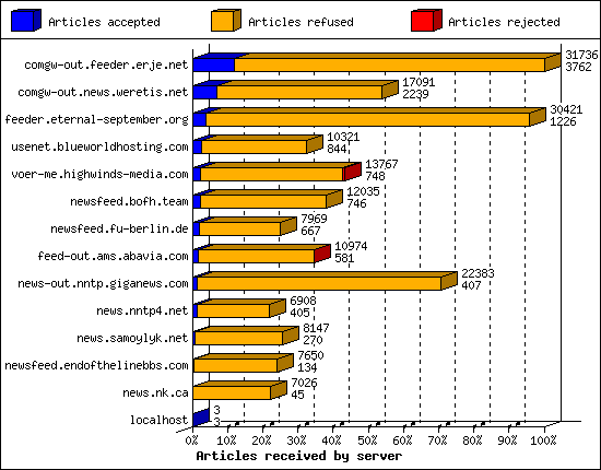 Articles received by server