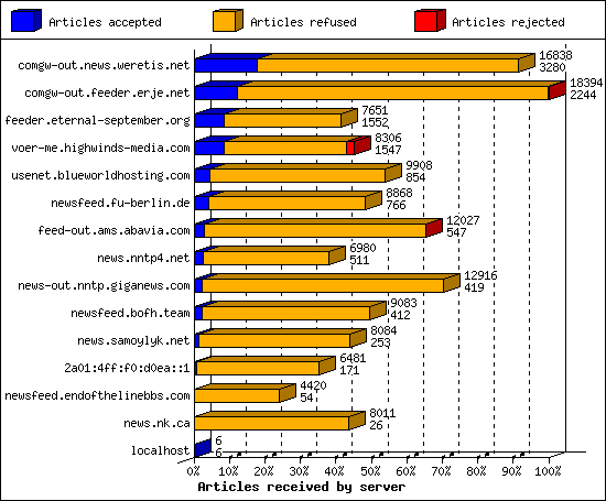 Articles received by server