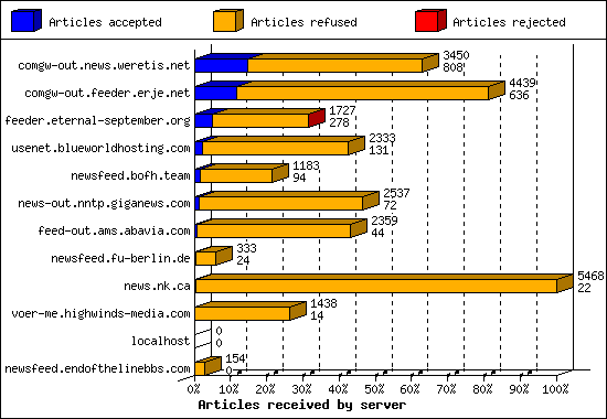 Articles received by server