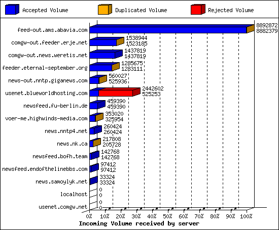 Incoming Volume received by server
