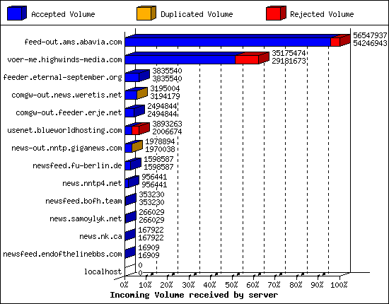 Incoming Volume received by server