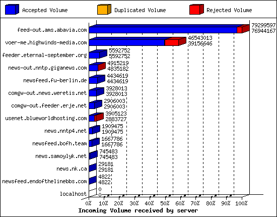 Incoming Volume received by server