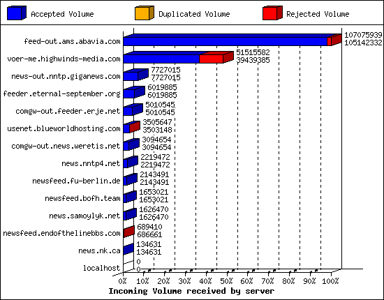 Incoming Volume received by server