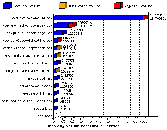 Incoming Volume received by server