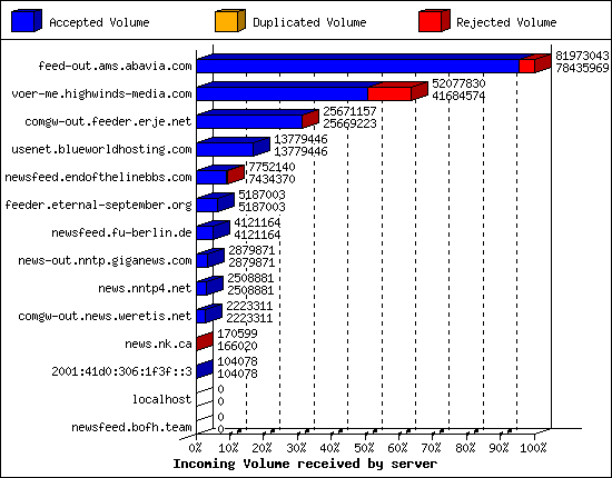 Incoming Volume received by server