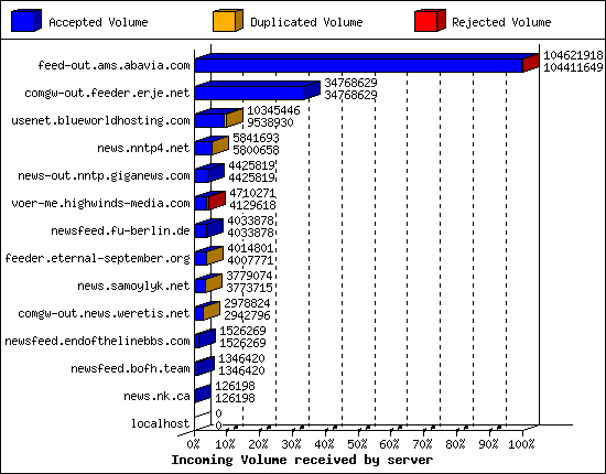Incoming Volume received by server