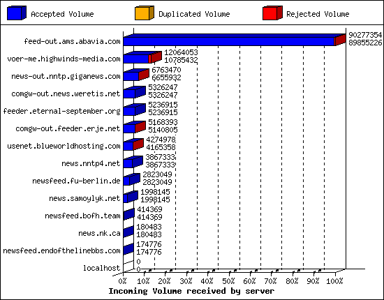 Incoming Volume received by server
