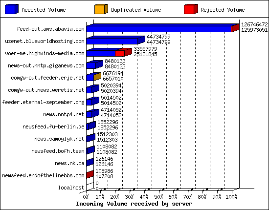 Incoming Volume received by server