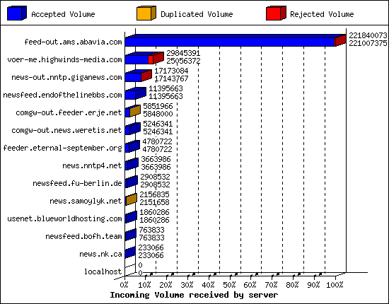 Incoming Volume received by server