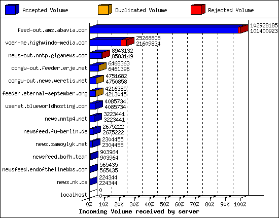 Incoming Volume received by server