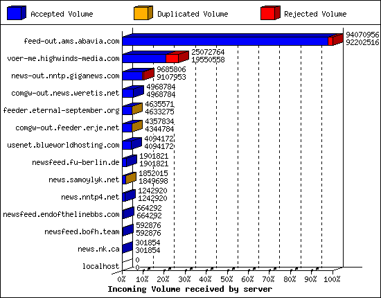 Incoming Volume received by server