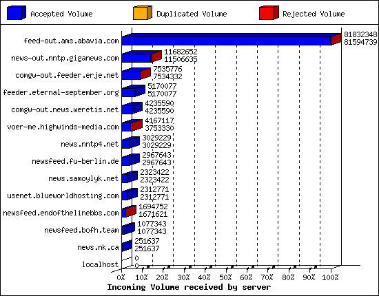 Incoming Volume received by server