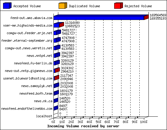 Incoming Volume received by server