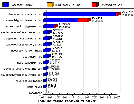 Incoming Volume received by server