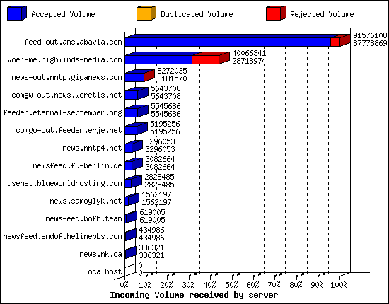 Incoming Volume received by server