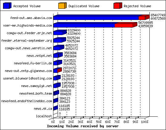 Incoming Volume received by server