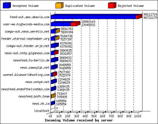 Incoming Volume received by server