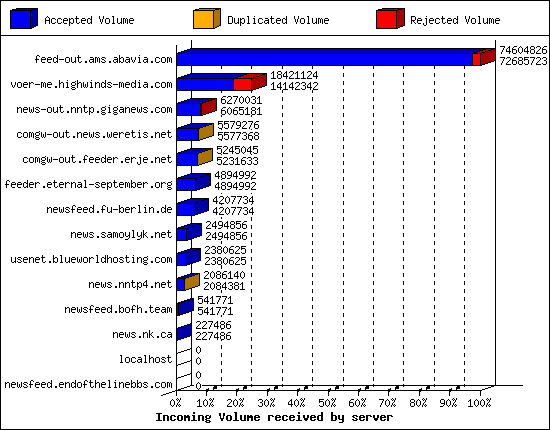 Incoming Volume received by server