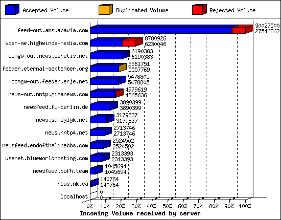 Incoming Volume received by server