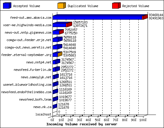 Incoming Volume received by server