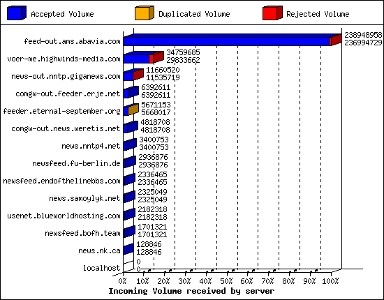 Incoming Volume received by server