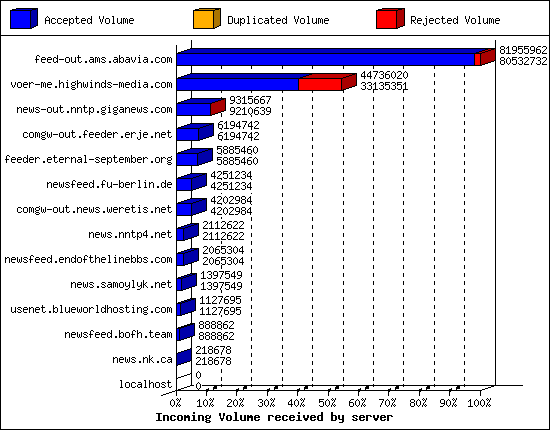 Incoming Volume received by server