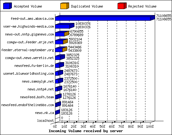 Incoming Volume received by server