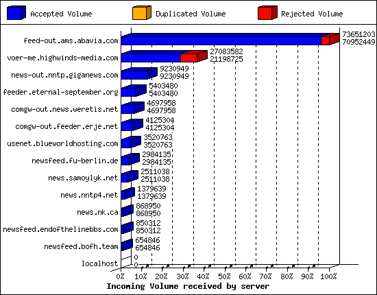 Incoming Volume received by server