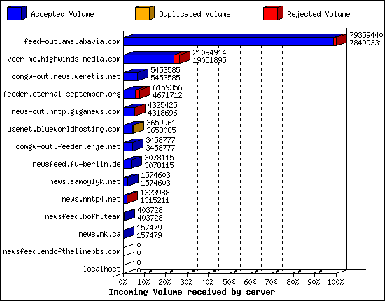 Incoming Volume received by server
