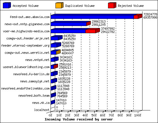 Incoming Volume received by server