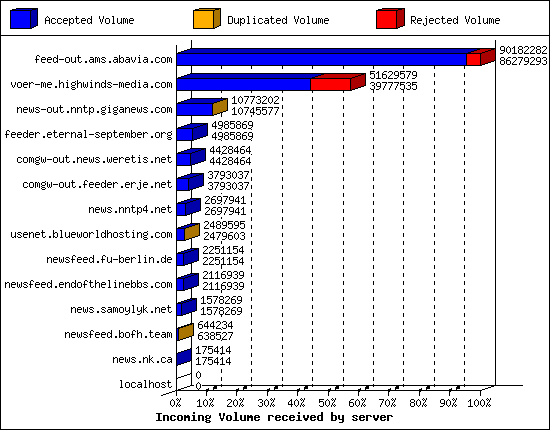 Incoming Volume received by server