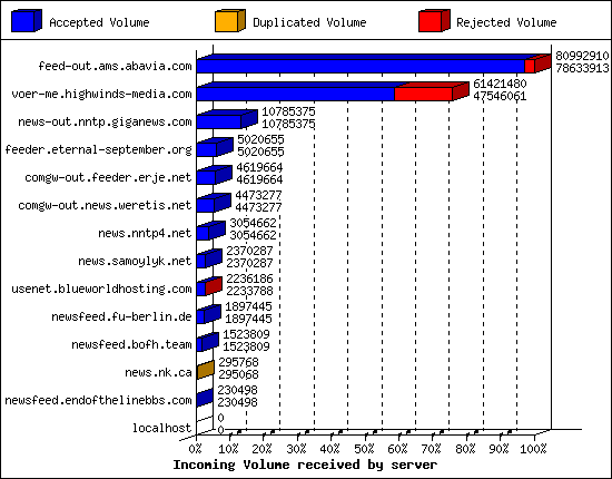 Incoming Volume received by server