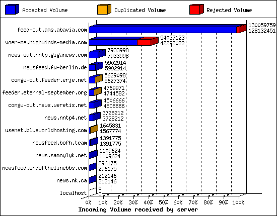 Incoming Volume received by server